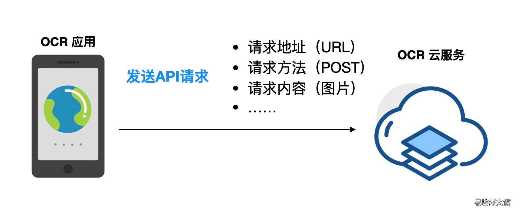 全网最详解读两者区别 api对接和sdk对接区别