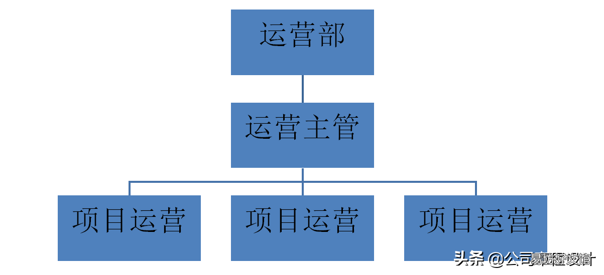 运营部职能介绍 电商平台商品运营岗位职责