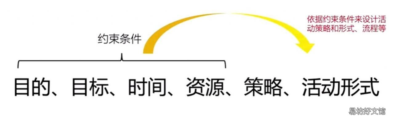 教你6点做好活动策划 如何策划一场活动方案