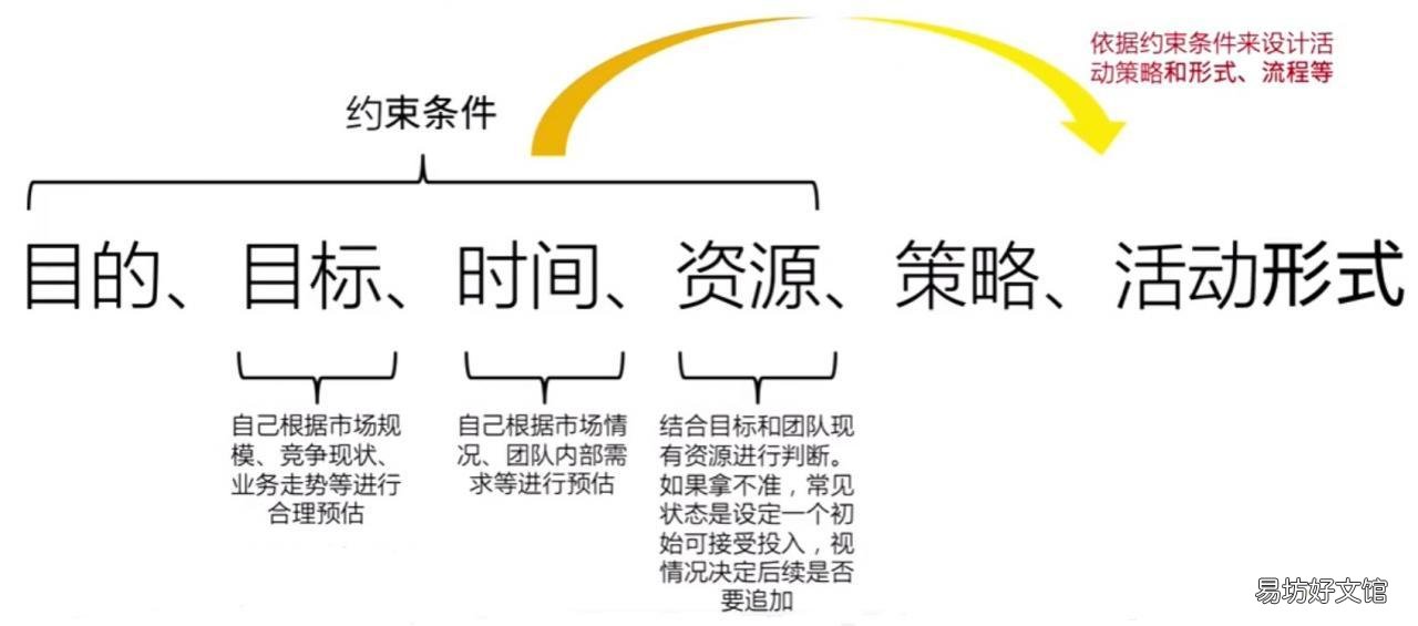 教你6点做好活动策划 如何策划一场活动方案