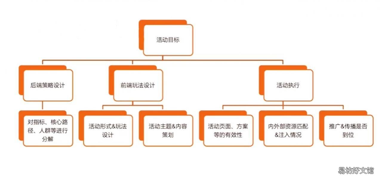 教你6点做好活动策划 如何策划一场活动方案