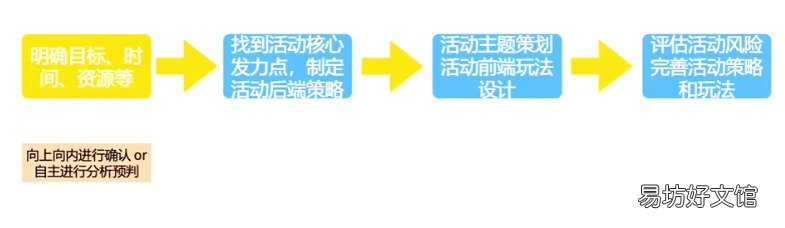 教你6点做好活动策划 如何策划一场活动方案