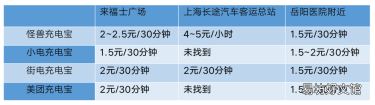 不同地域计费标准 小电充电宝计费规则怎么样