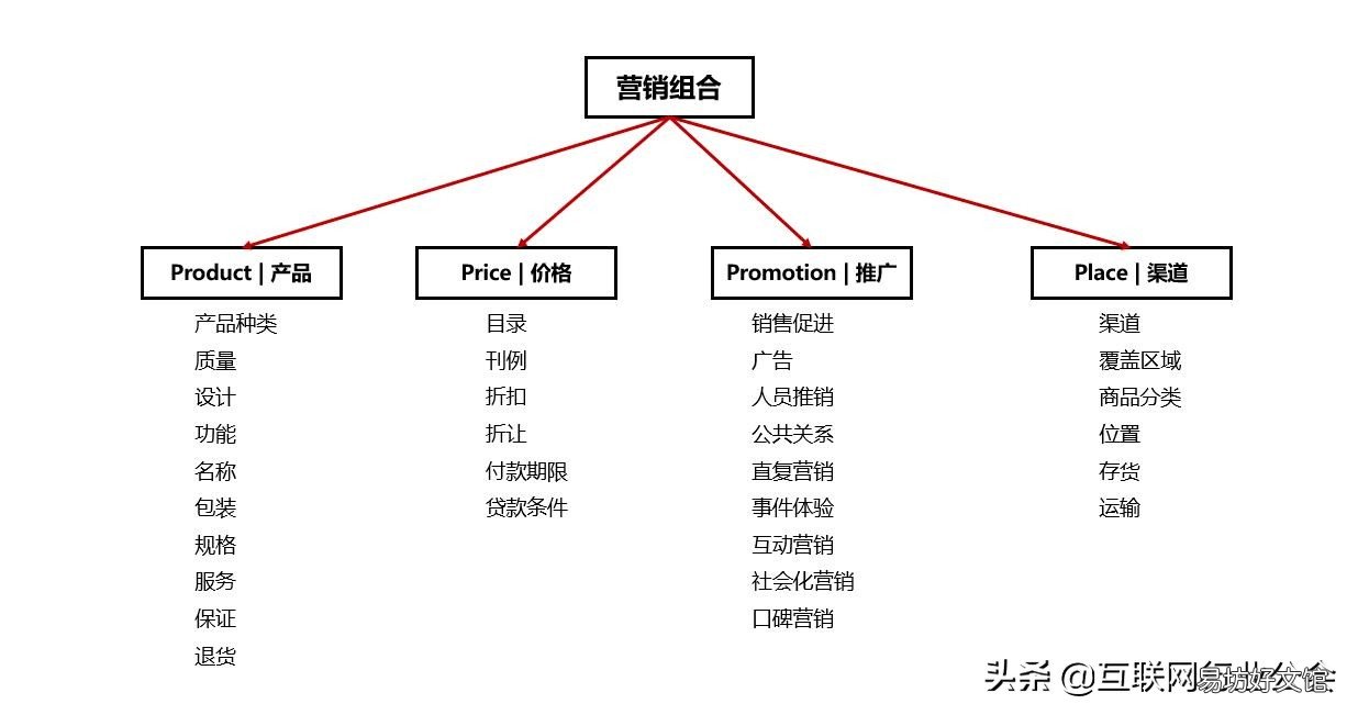 两者定义及营销方法 什么是内容营销什么是整合营销