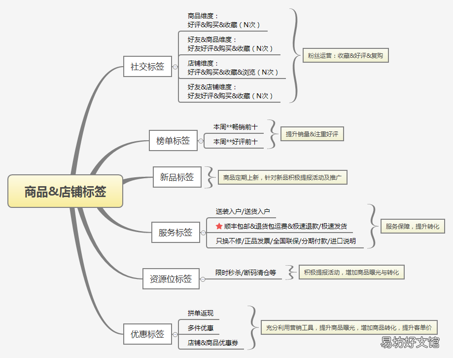 详解商品标签作用 拼多多机会商品标签有什么用