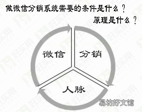 详解其原理及其4个必备条件 微信裂变分销系统原理
