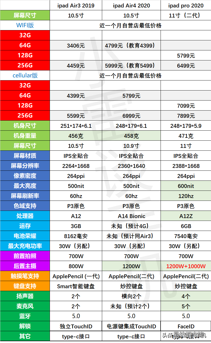 热度最高的新款ipad上市及报价 新款ipad什么时候上市要多少钱