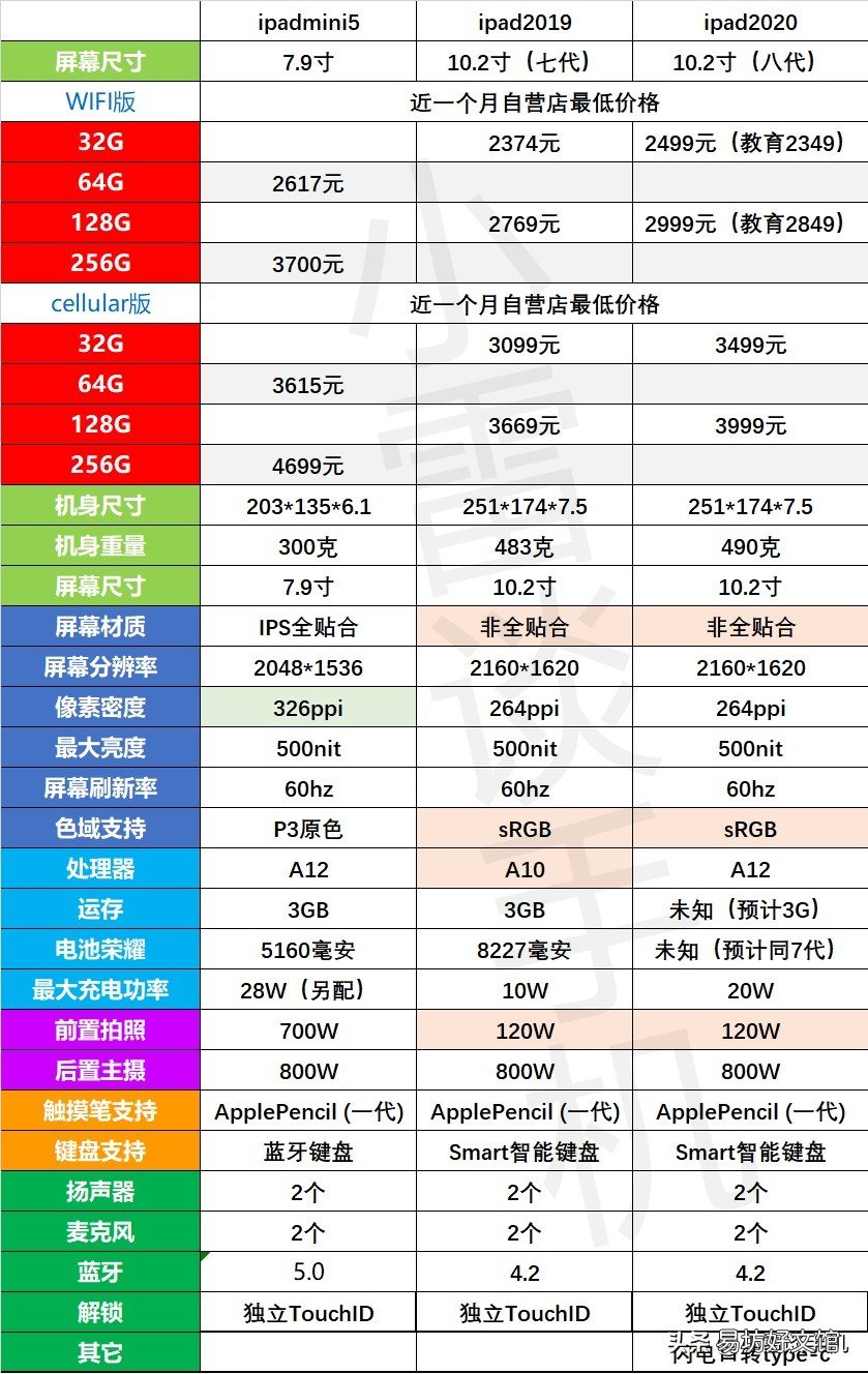 热度最高的新款ipad上市及报价 新款ipad什么时候上市要多少钱