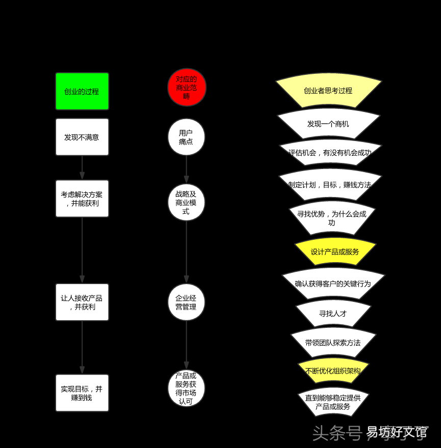 揭晓创业测试模型详情 创业测试七领域模型
