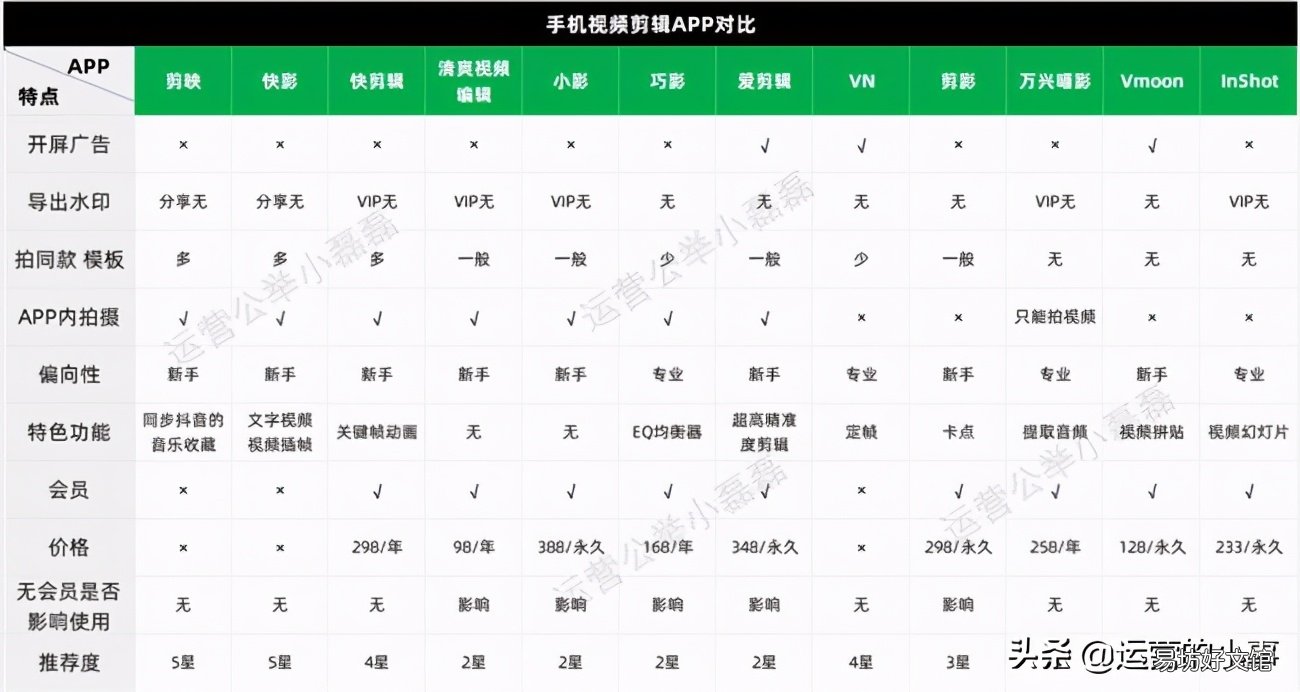 6款超好用制视频软件 做视频用什么软件好