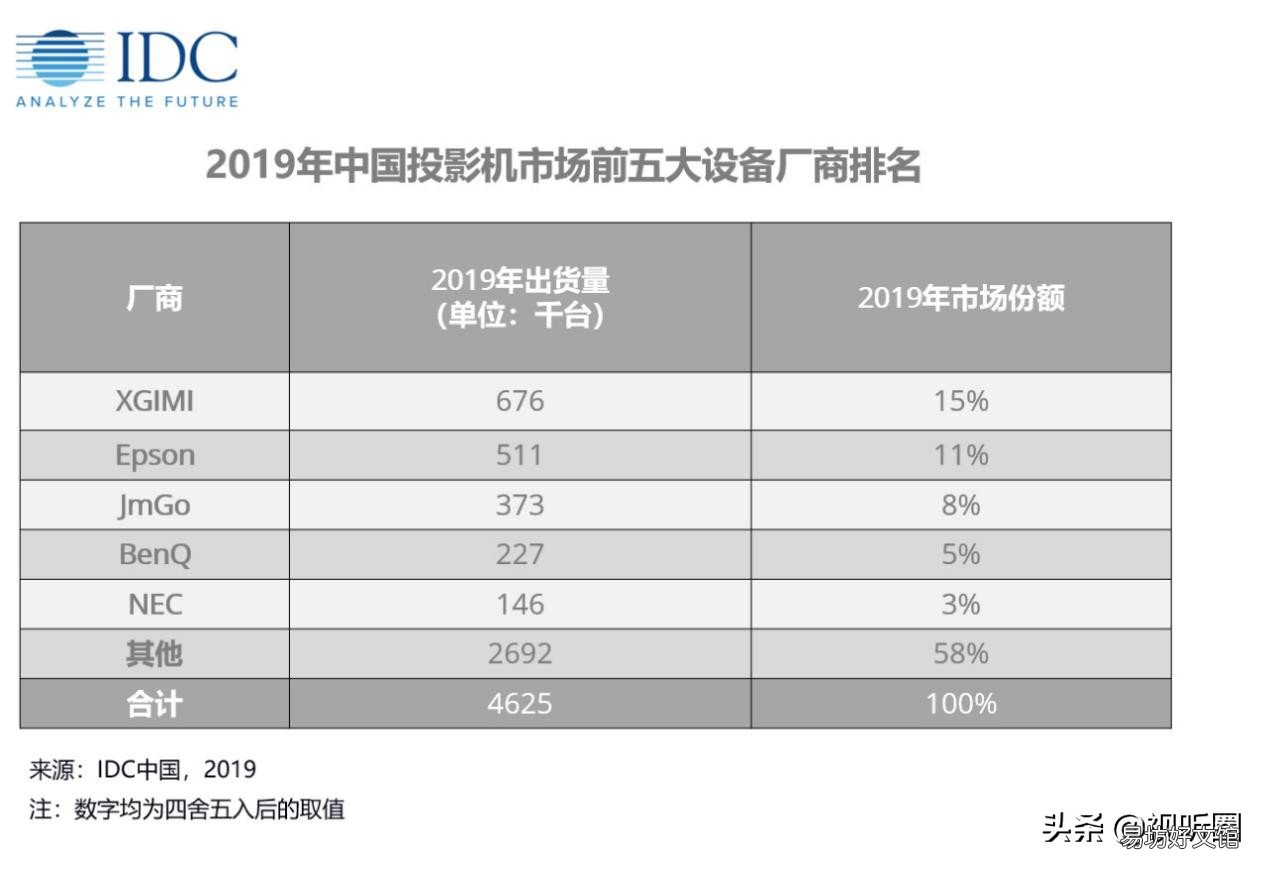 国产投影机哪个品牌好,十大国产投影仪排行