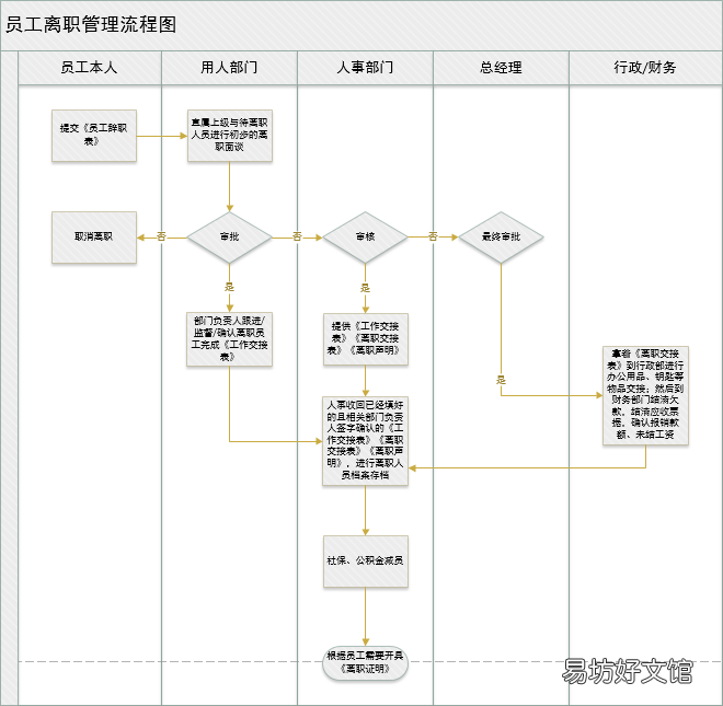 绘制流程图的的工具有哪些,简单制作流程图的9个步骤