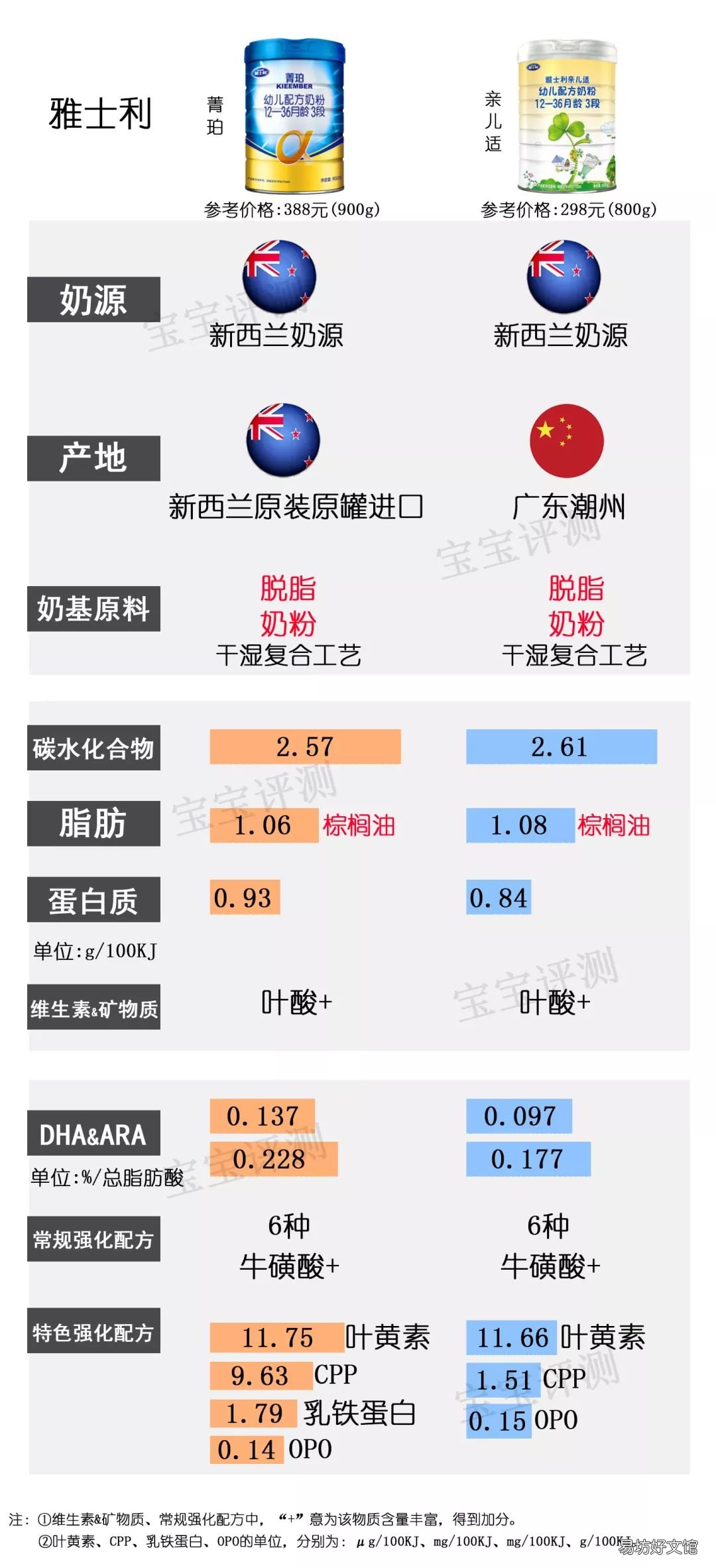 国内奶粉什么牌子好,国产奶粉排行榜10强