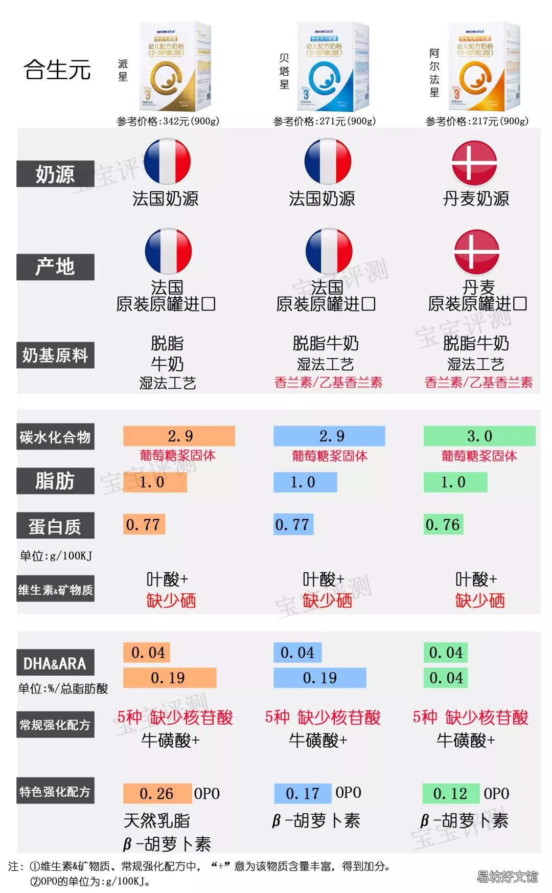 国内奶粉什么牌子好,国产奶粉排行榜10强
