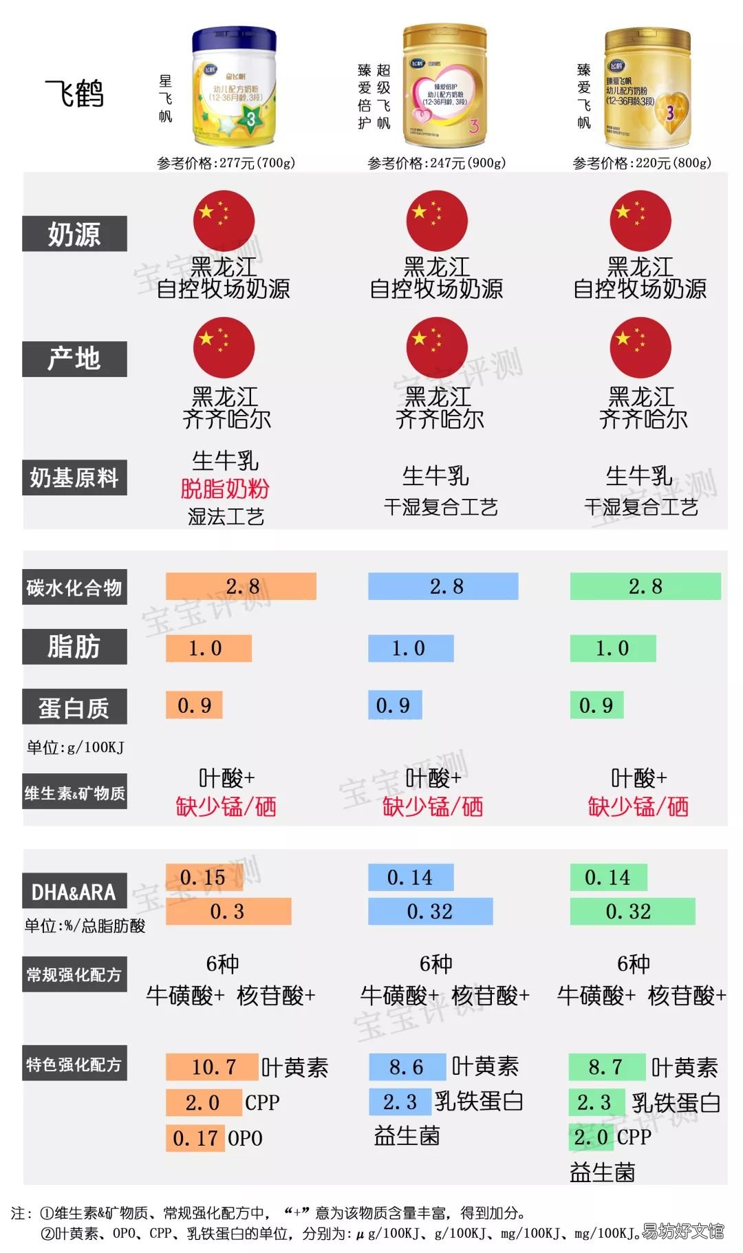 国内奶粉什么牌子好,国产奶粉排行榜10强