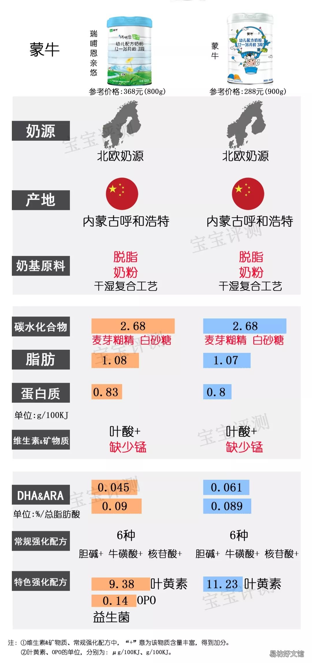 国内奶粉什么牌子好,国产奶粉排行榜10强