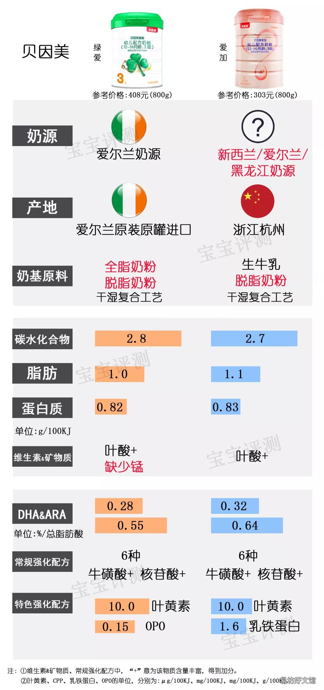 国内奶粉什么牌子好,国产奶粉排行榜10强
