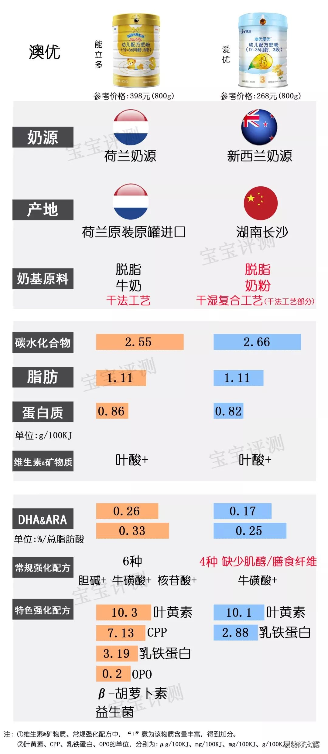国内奶粉什么牌子好,国产奶粉排行榜10强
