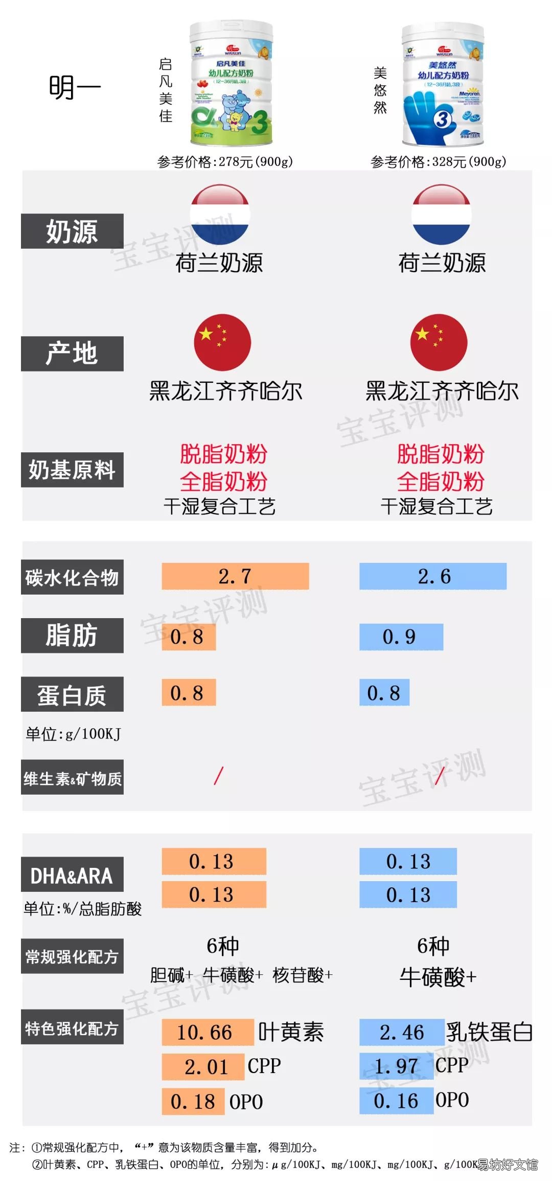 国内奶粉什么牌子好,国产奶粉排行榜10强