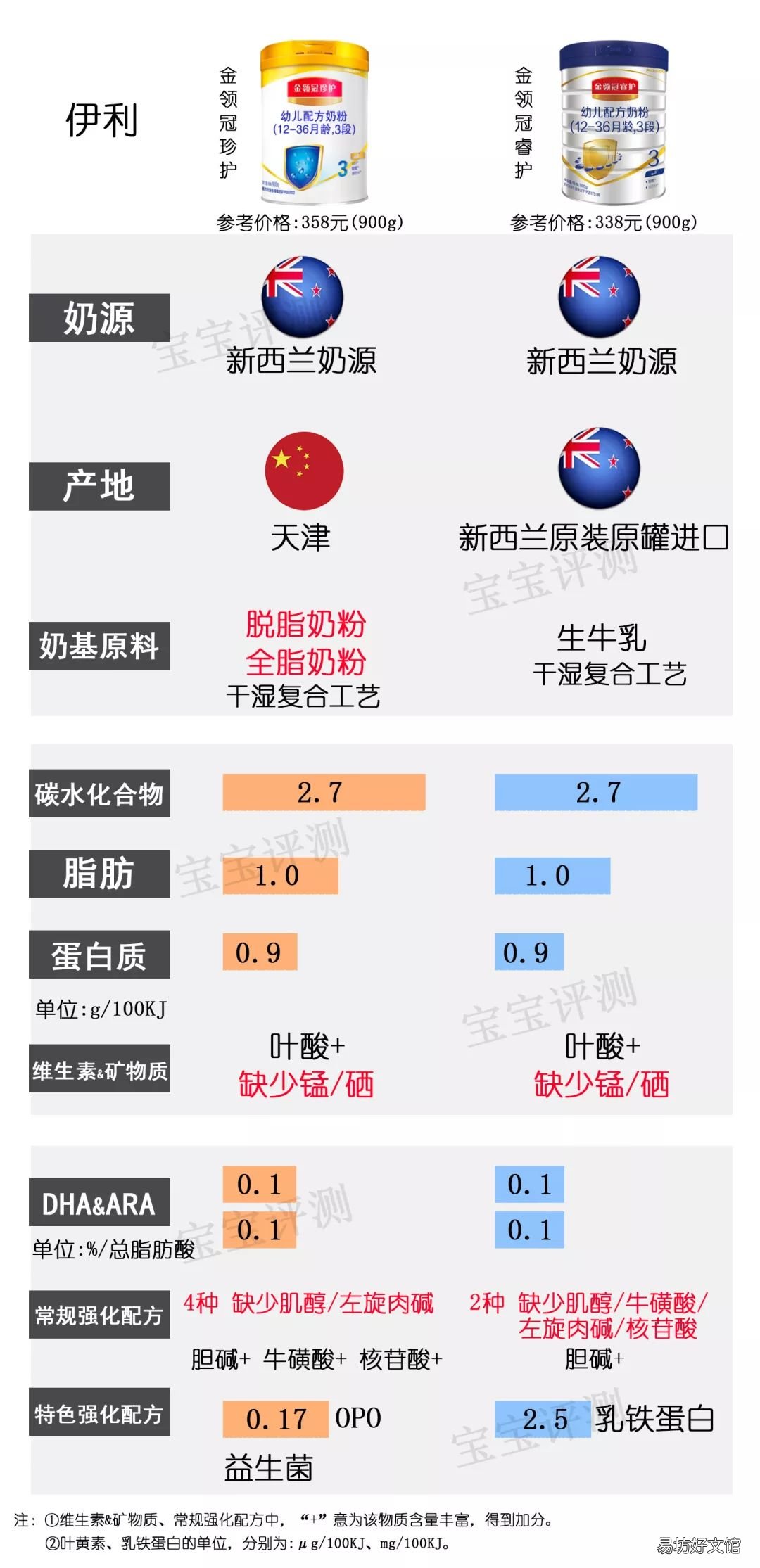 国内奶粉什么牌子好,国产奶粉排行榜10强