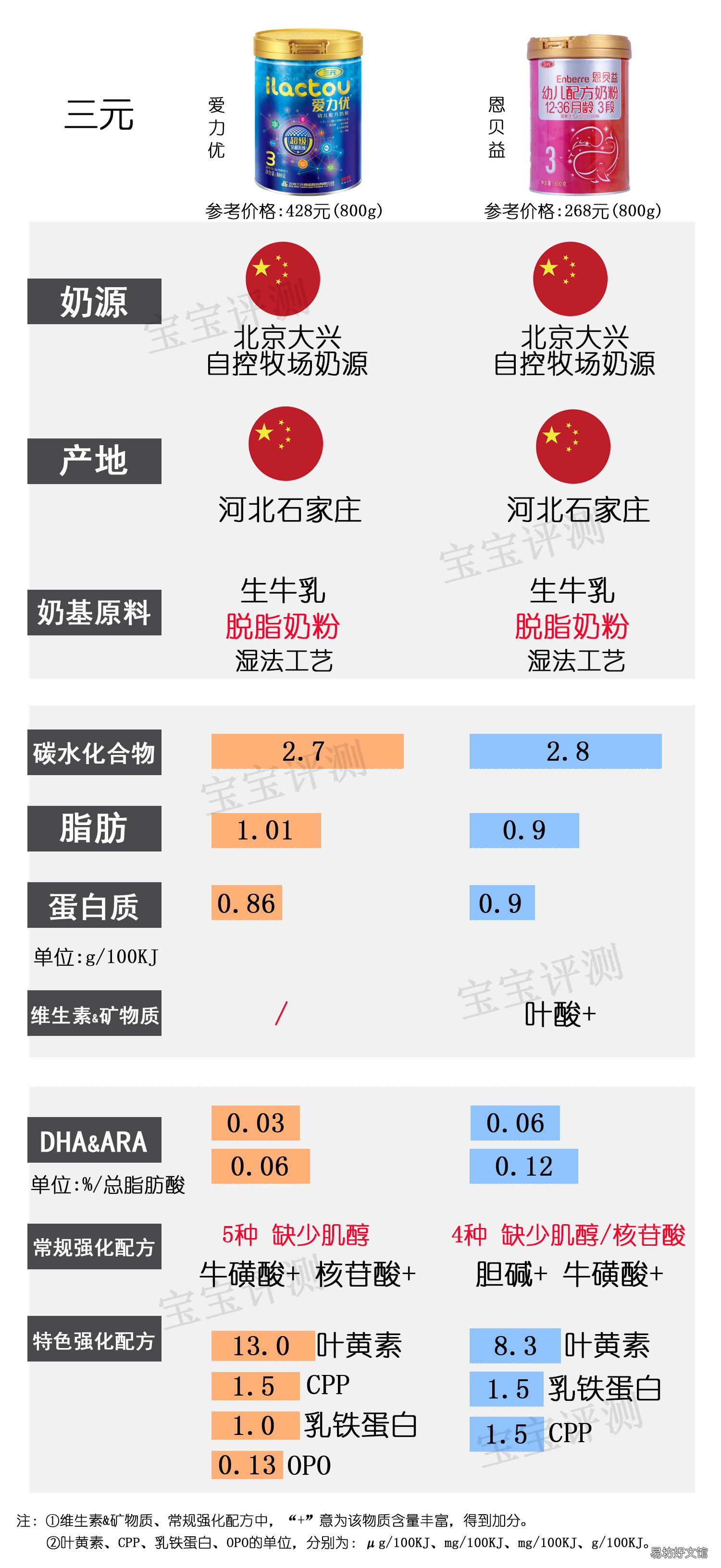 国内奶粉什么牌子好,国产奶粉排行榜10强