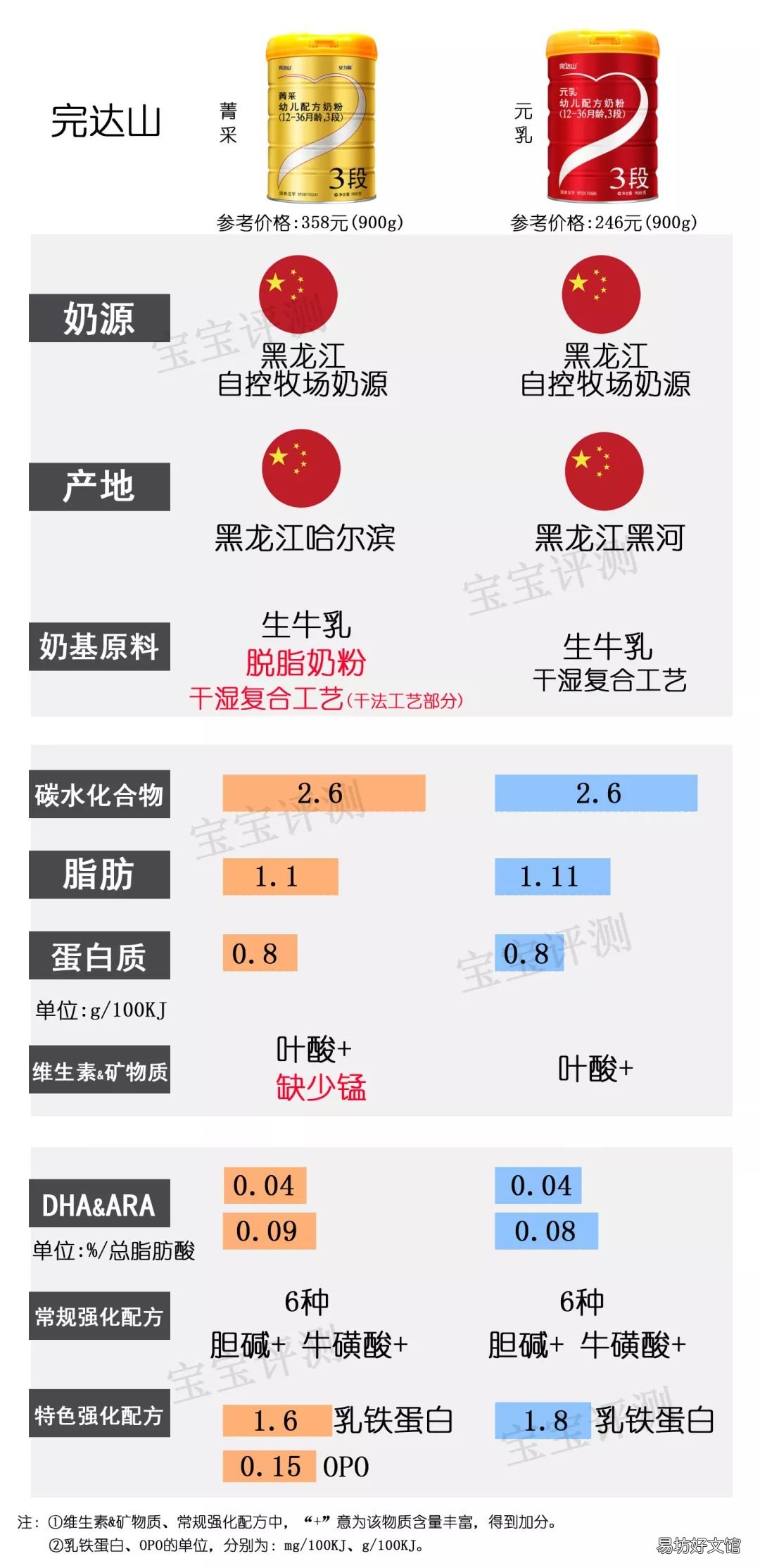 国内奶粉什么牌子好,国产奶粉排行榜10强