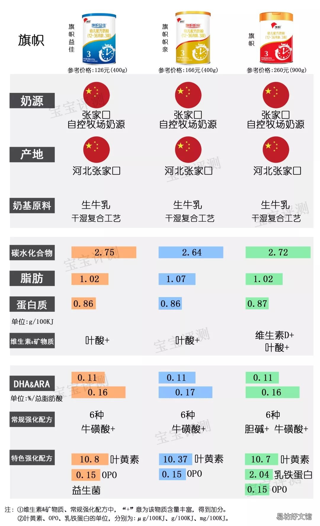 国内奶粉什么牌子好,国产奶粉排行榜10强