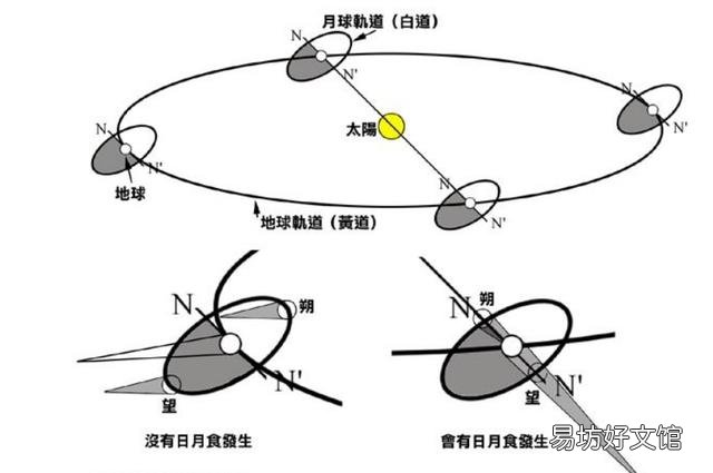 日食是怎么形成的,简述日全食月全食图解