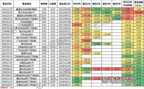 创业板基金有哪些,创业板指数基金排名