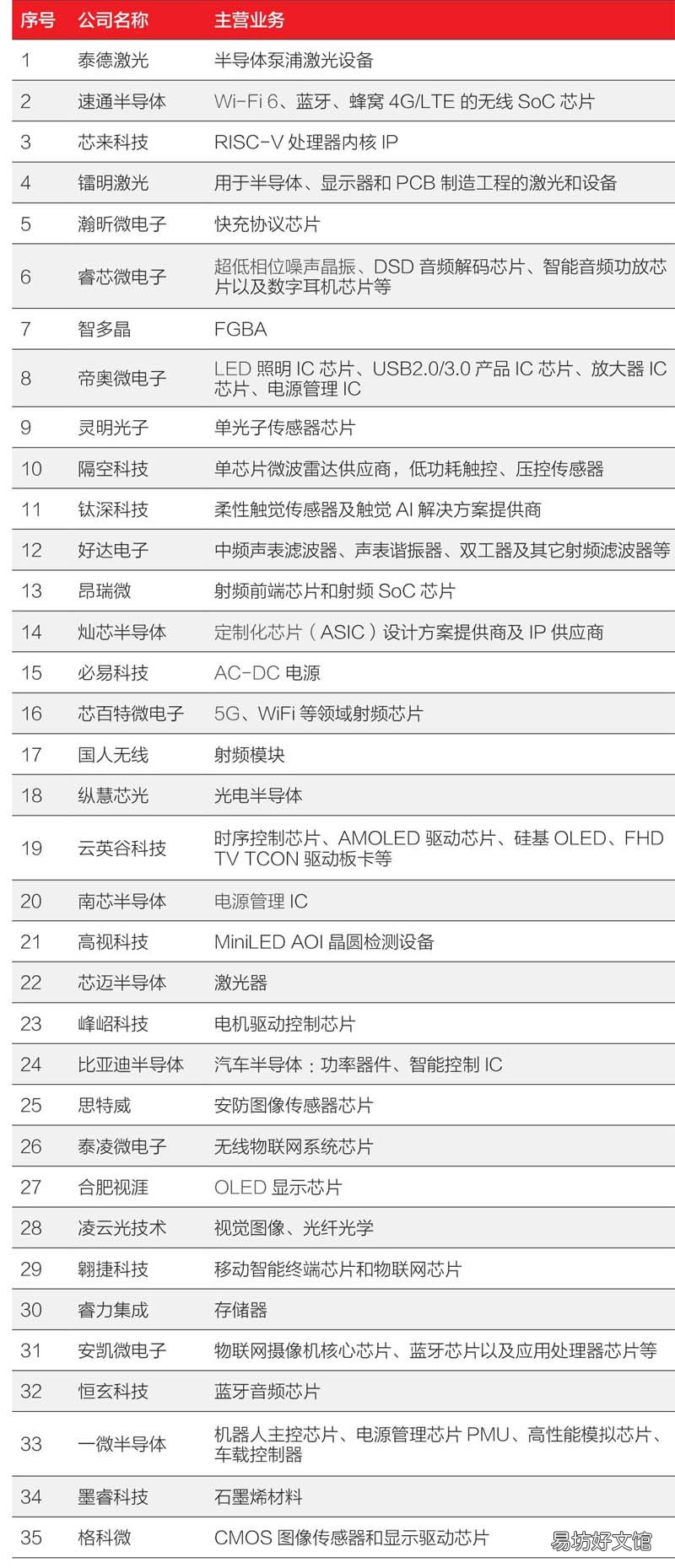 小米、华为抢滩芯片