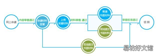 网络公司注册流程 如何开一家公司