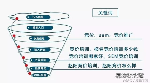 企业利用竞价排名快速增加销量的方法! 竞价排名是什么意思
