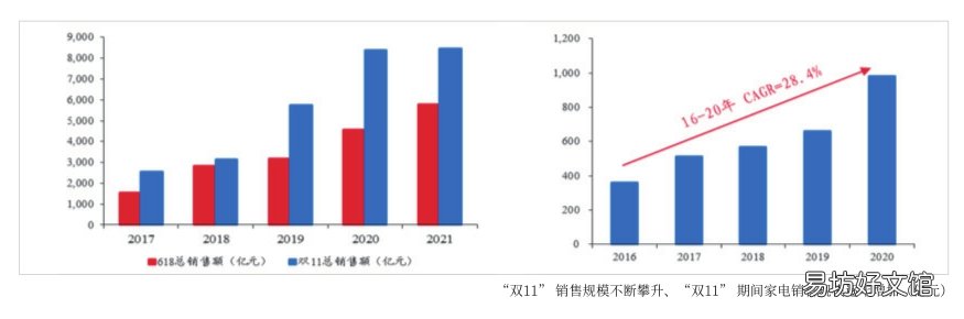 家电业当积极转型升级应对 抓住“双11”用户消费趋势