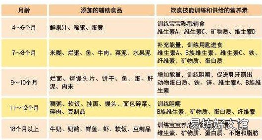 宝宝多大添加辅食?来看添加辅食正确方法 如何给宝宝添加辅食