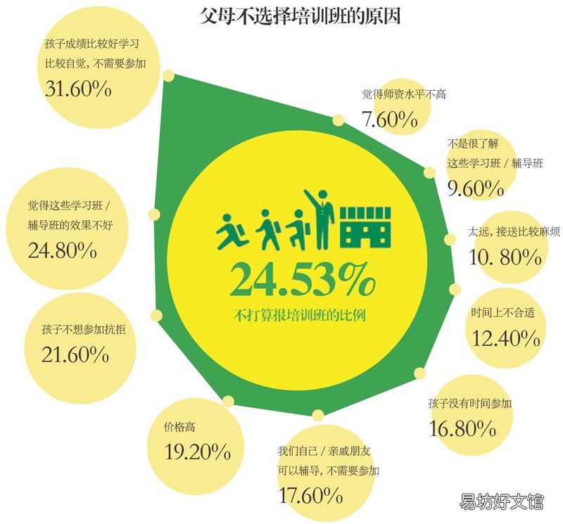 要不要给孩子报培训班