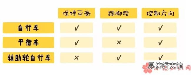 带辅助轮自行车和平衡车适合多大宝宝 带辅助轮自行车和平衡车哪个好