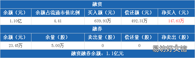 002321 「002321」华英农业：9月1日融资余额1.1亿元 较前一日增加1.36%