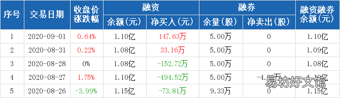 002321 「002321」华英农业：9月1日融资余额1.1亿元 较前一日增加1.36%
