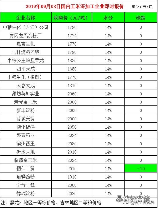 玉米价格多少钱一斤?预测一下2019年9月份玉米价格行情将如何?