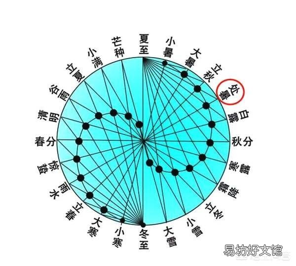即将“出伏”,处暑节气也到了,后面还热吗?今年会有秋老虎吗?