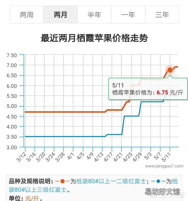 苹果批发价已突破7元/斤，还会涨吗？啥时卖最划算？