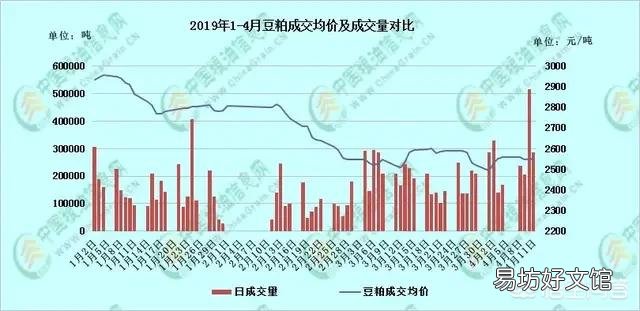现在大豆价格如何?为什么豆粕价格在上涨?