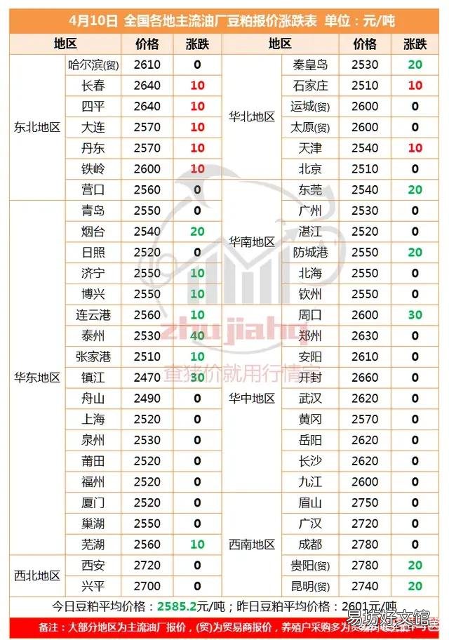 现在大豆价格如何?为什么豆粕价格在上涨?