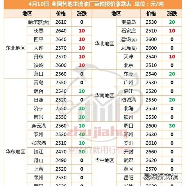 4月份豆粕的价格连续上涨？大豆价格上涨吗？究竟是什么原因？