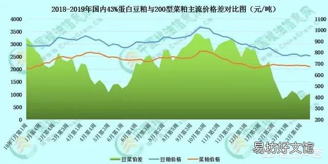 4月份豆粕的价格连续上涨？大豆价格上涨吗？究竟是什么原因？