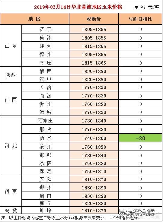 2019年3月14日国内玉米价格汇总及市场行情怎么样？