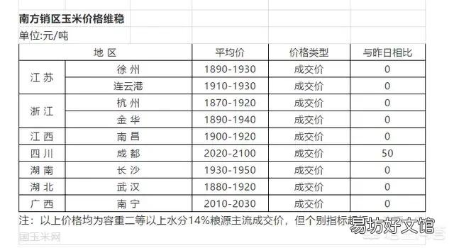 2019年3月14日国内玉米价格汇总及市场行情怎么样？