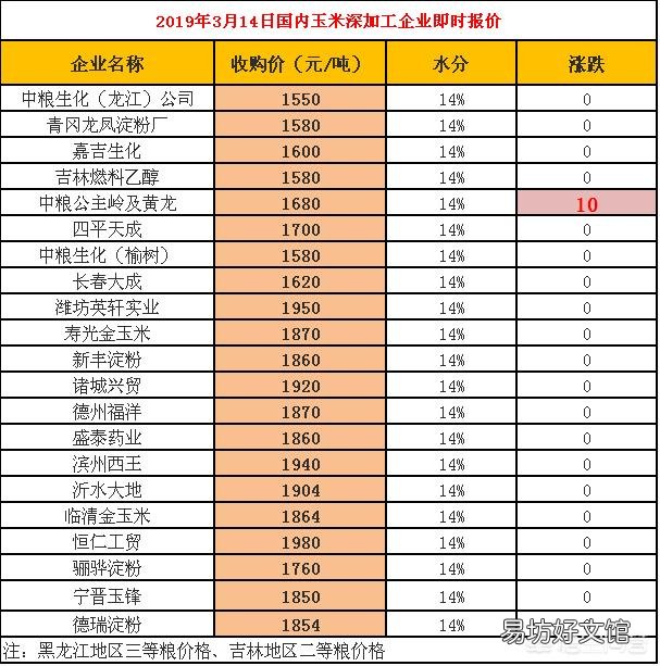 2019年3月14日国内玉米价格汇总及市场行情怎么样？