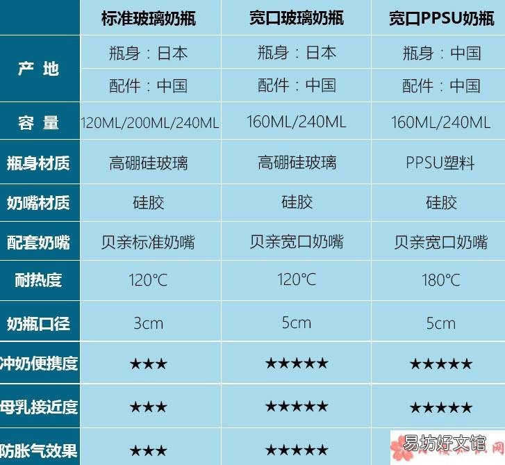 贝亲奶瓶哪个型号好 宽口径ppsu和玻璃奶瓶哪个好 贝亲奶瓶怎么样