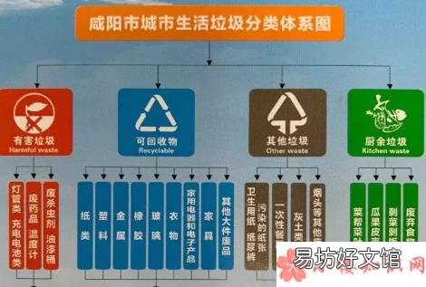 2019咸阳垃圾分类指南方法 咸阳垃圾分类标准是什么
